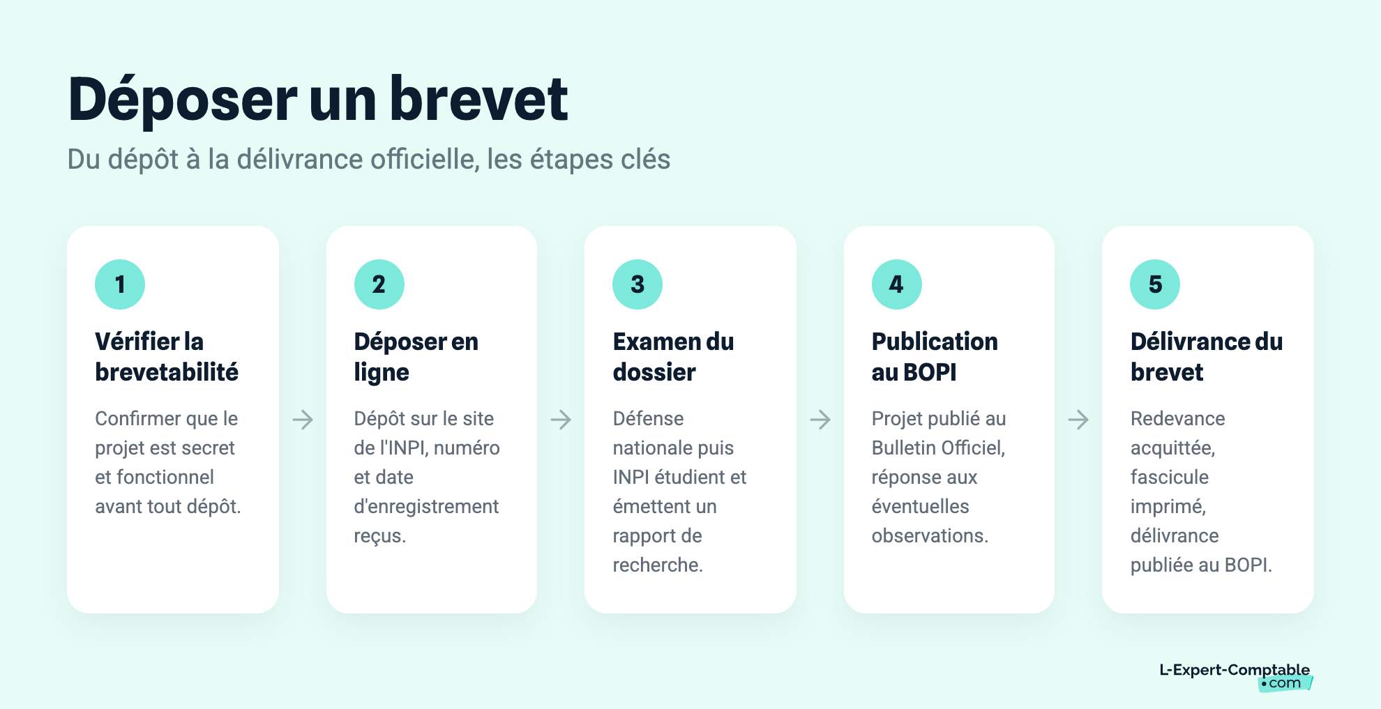 Déposer un brevet